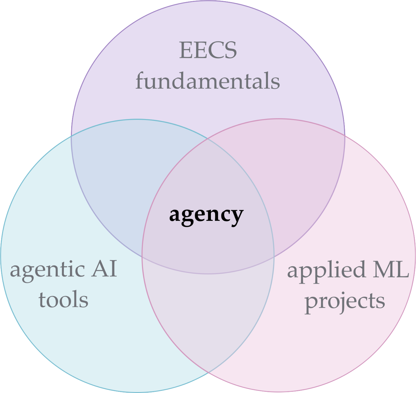 agentic AI tools, EECS fundamentals, and applied ML projects overlapping at agency